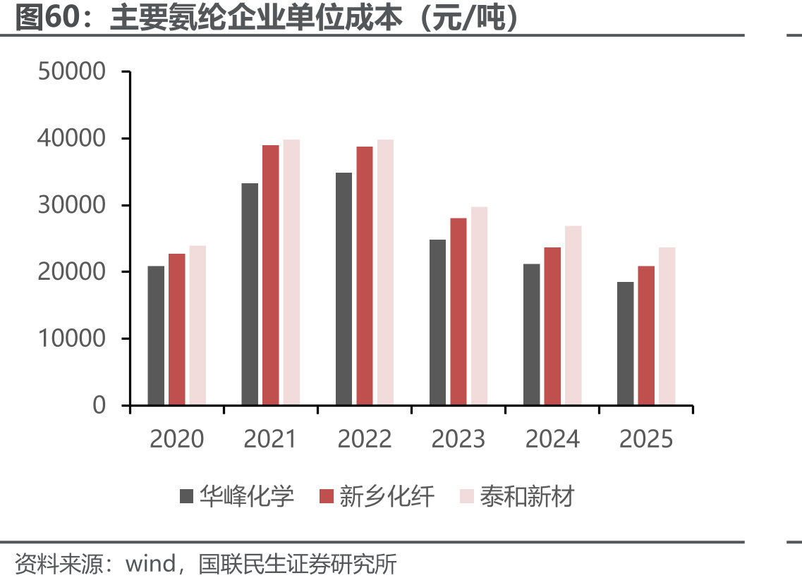 主要氨纶企业单位成本（元/吨）