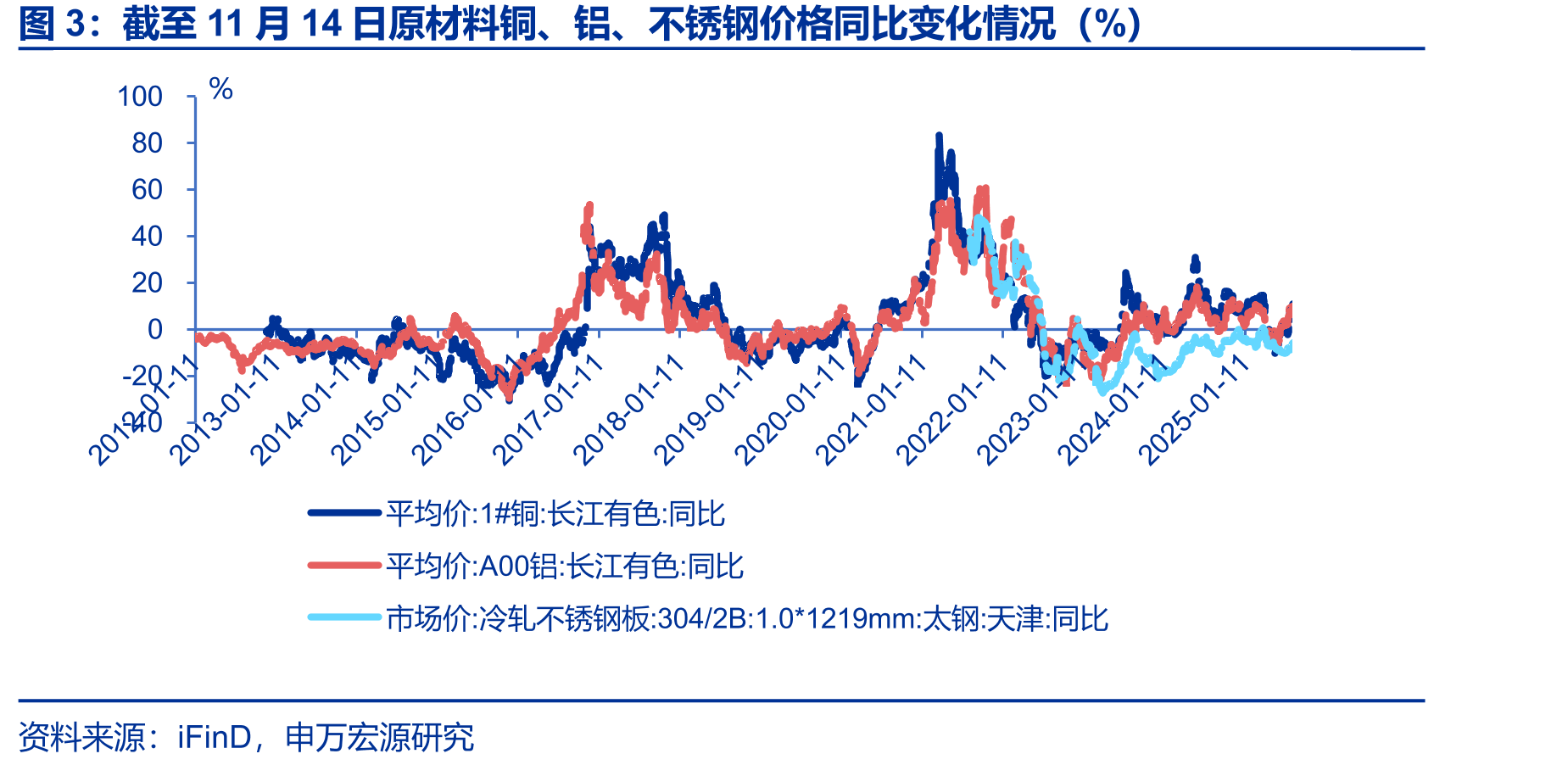 截至11月14日原材料铜、铝、不锈钢价格同比变化情况（%）