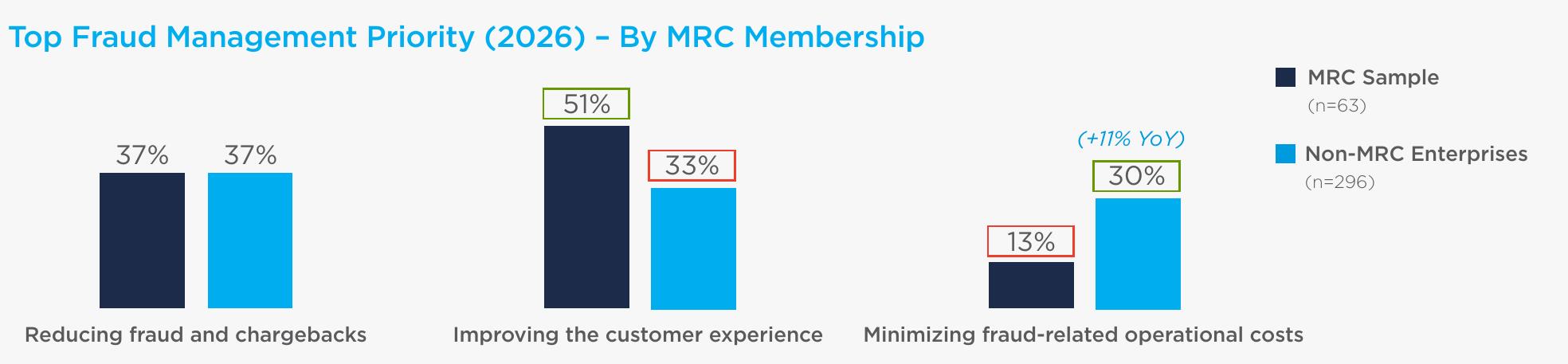 Top Fraud Management Priority (2026) - By MRC Membership