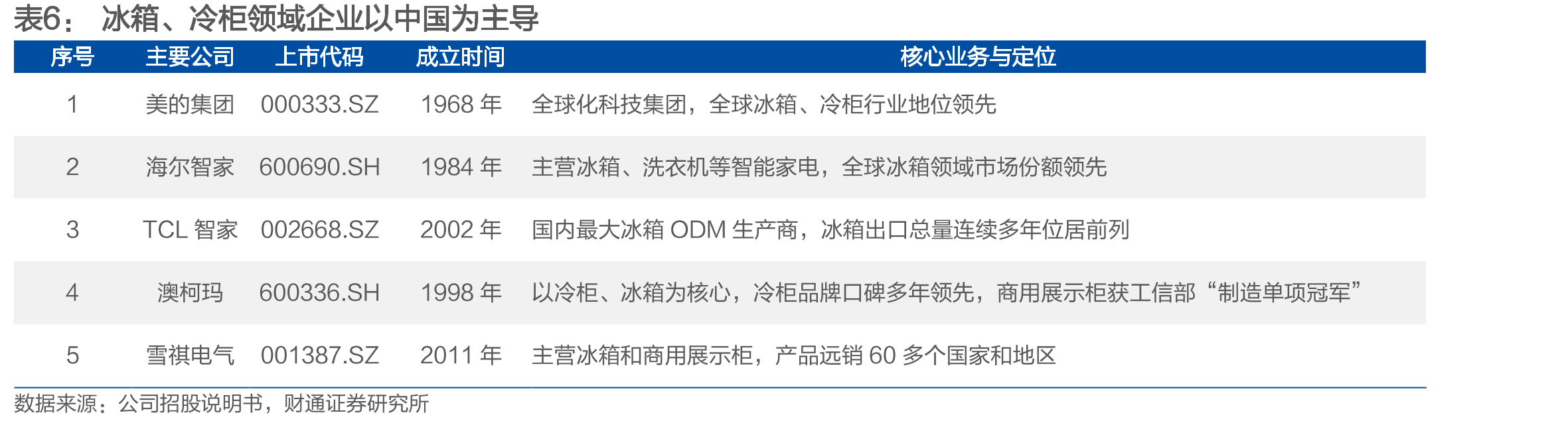 目前中美制冰机市场发展阶段差异显著，为后续国内长期渗透构筑空间_第5页