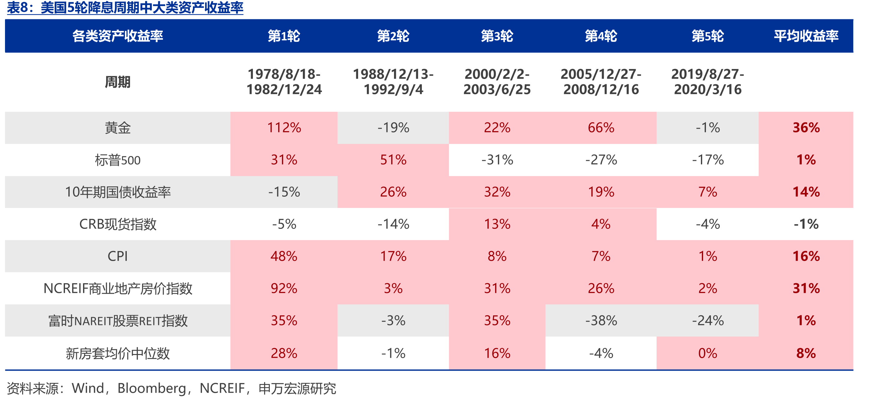 1970年以来42国房价房价跌幅超过20%的房地产泡沫阶段房价跌幅和持续时间之间的关系（实际房价）_第5页