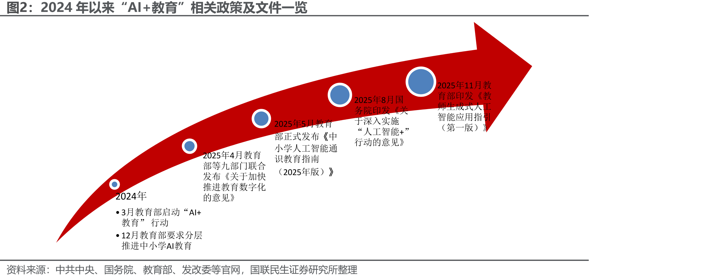 2024年以来“AI+教育”相关政策及文件一览