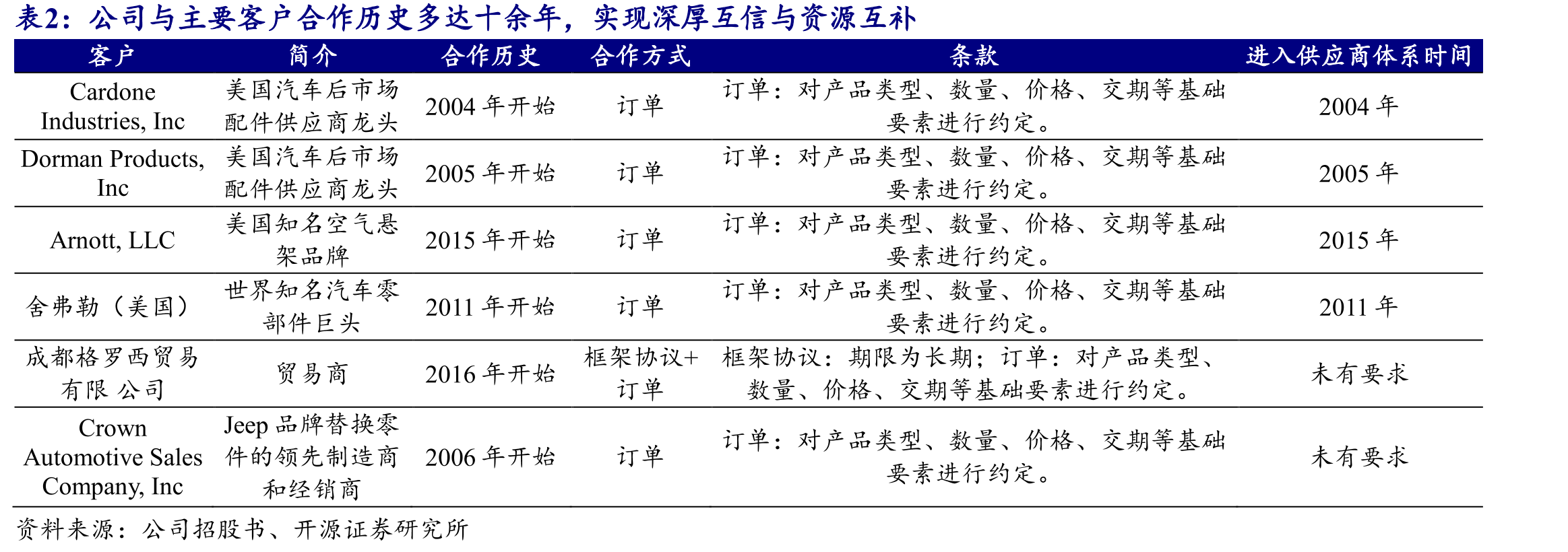 我国后市场供应链模式从多级分销走向平台化、集中化_第5页
