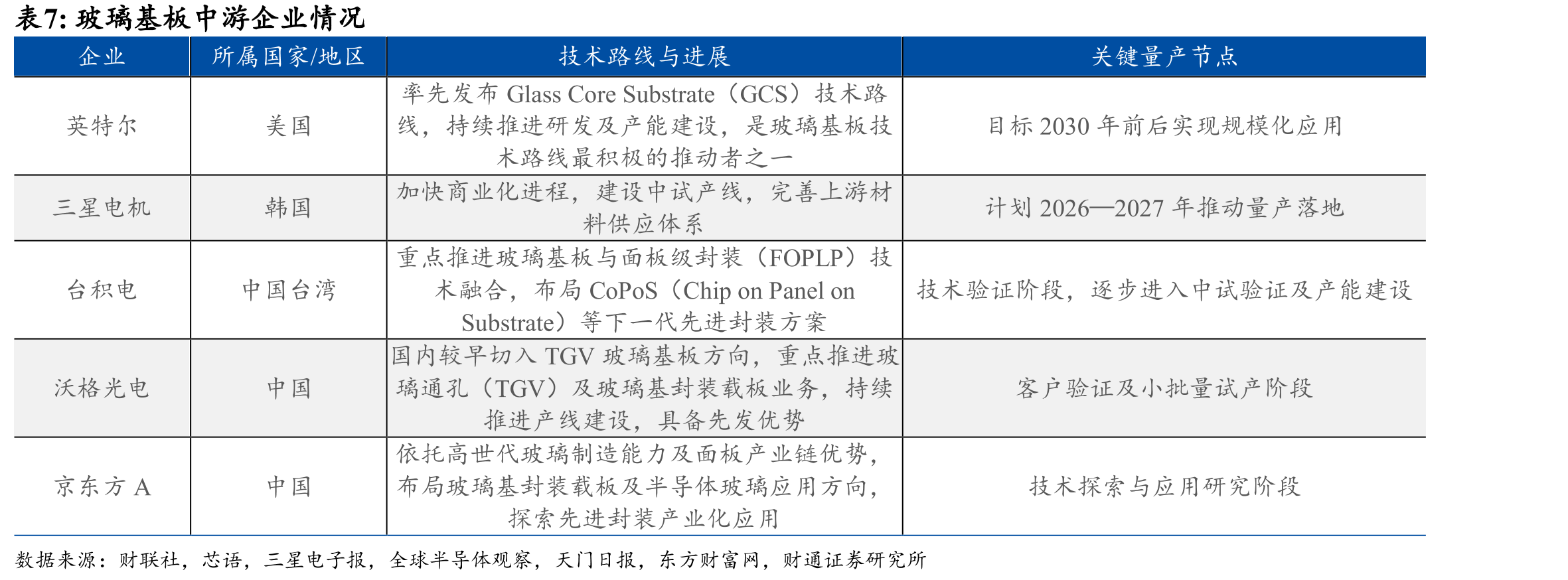 玻璃基板已获全球半导体龙头重点投入_第4页