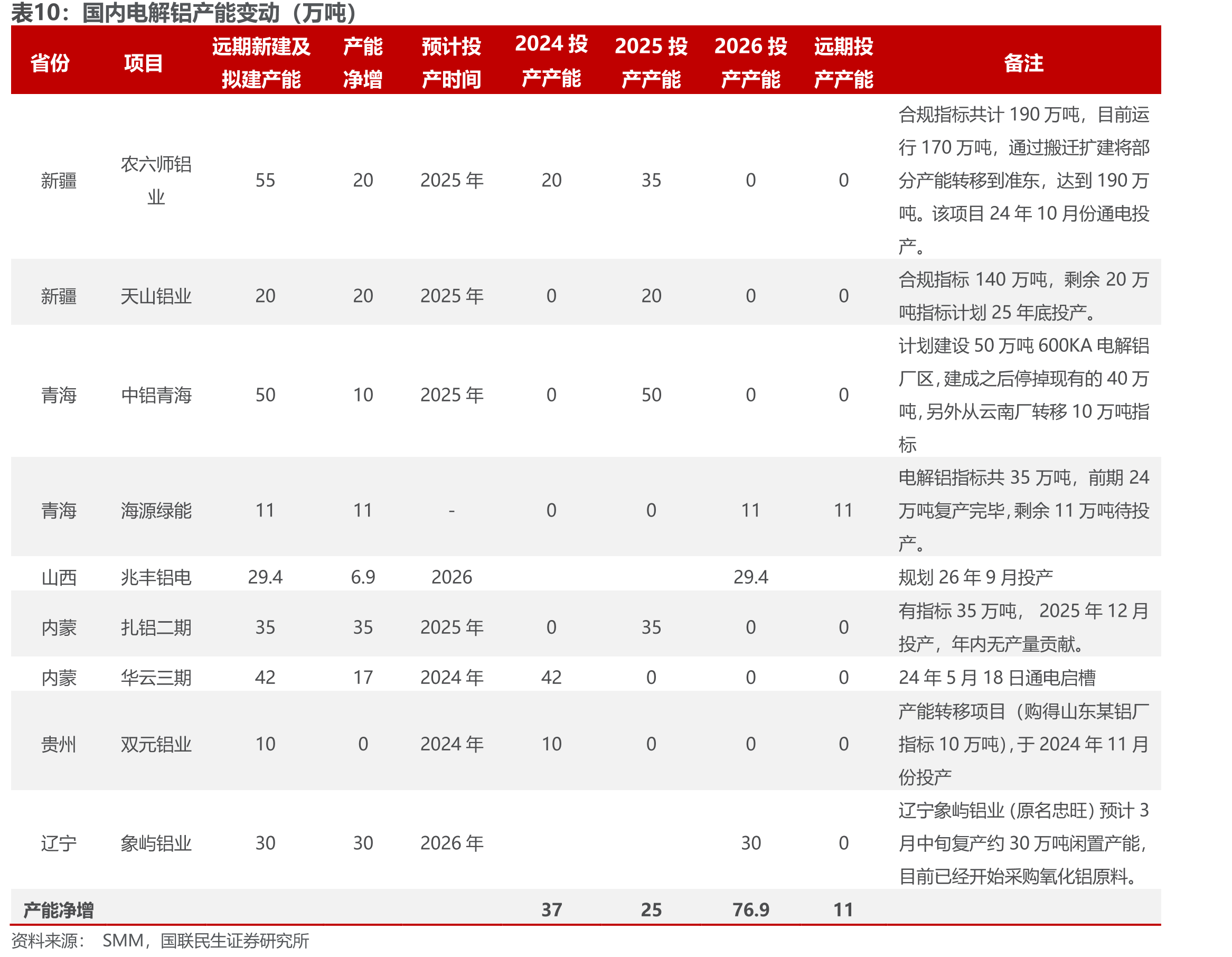 国内电解铝产能变动（万吨）