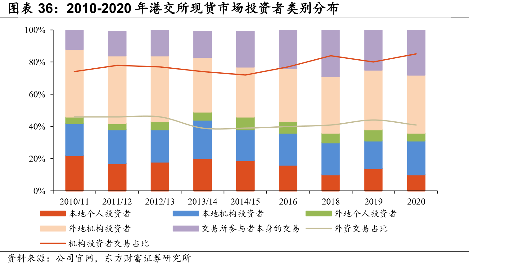 2010-2020年港交所现货市场投资者类别分布