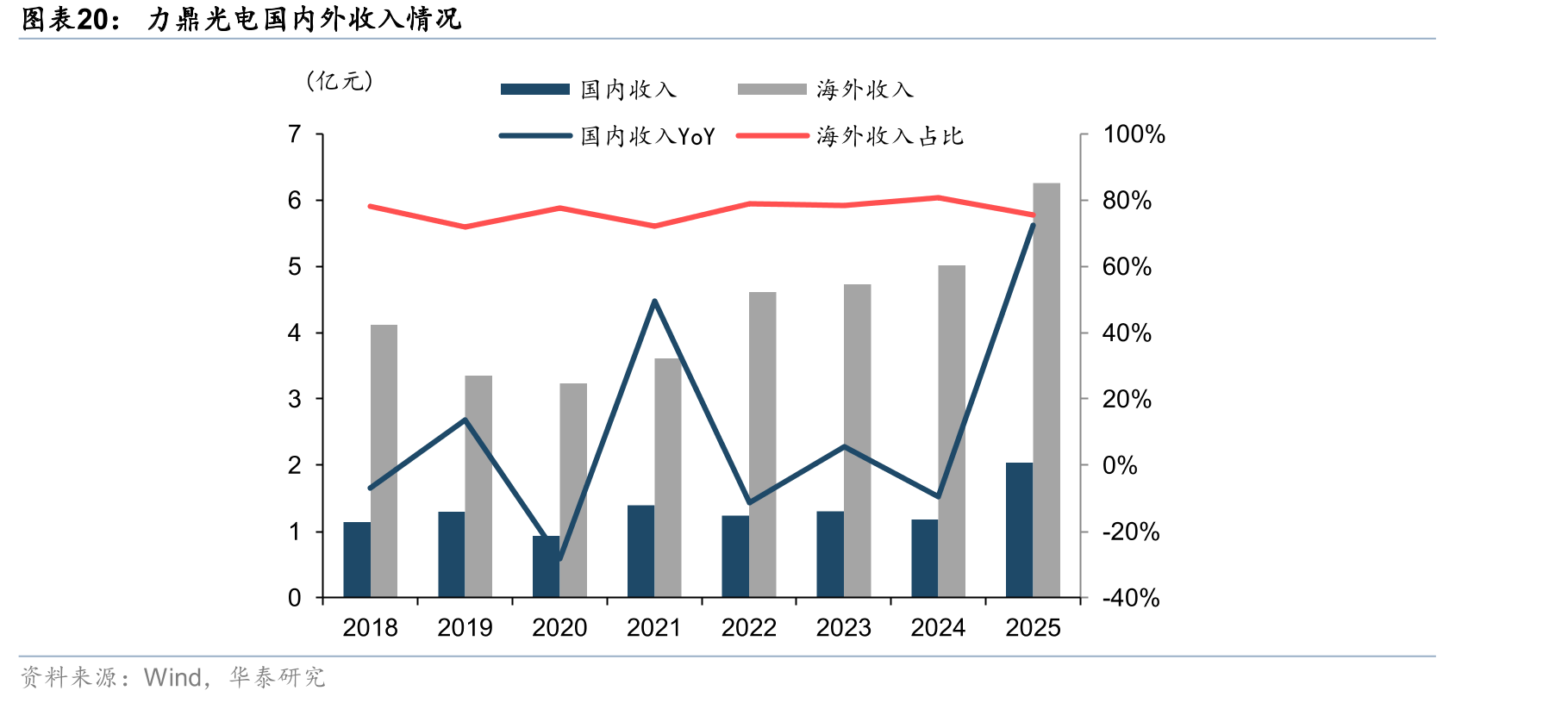 力鼎光电国内外收入情况