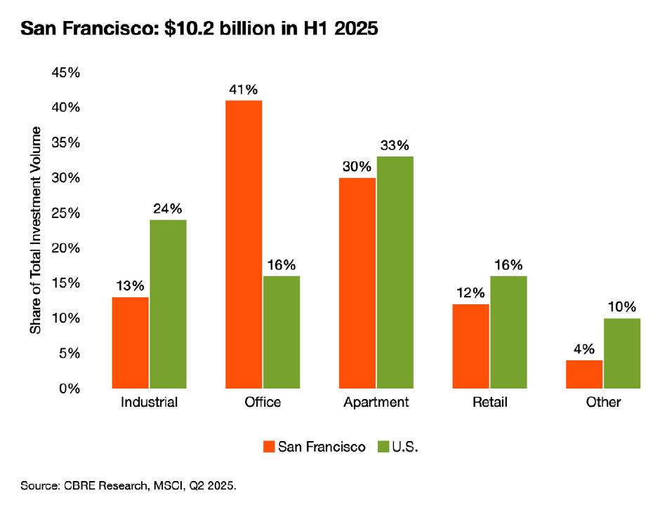 SanFrancisco：$10.2billioninH12025