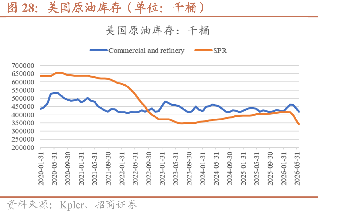 美国原油库存（单位：千桶）