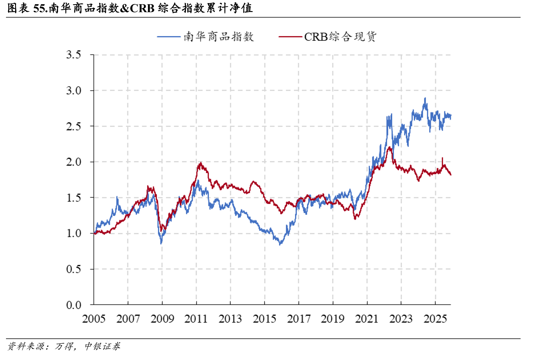 图表45.A股融资余额季度环比vs万得全A季度环比（万得全A同期收益率）_第5页