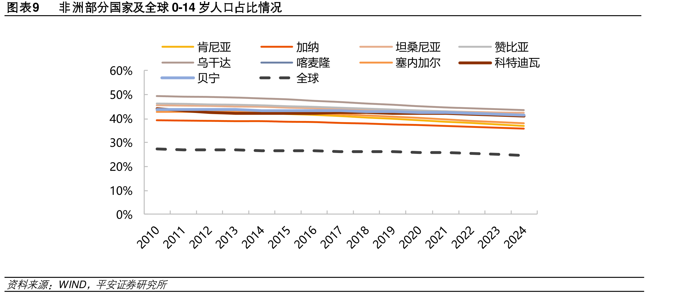 图表8非洲部分国和球口粗出生率_第2页