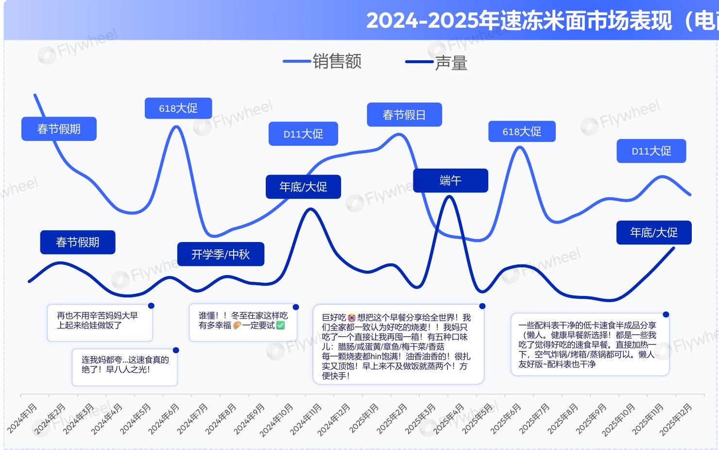 2024-2025年速冻米面市场表现