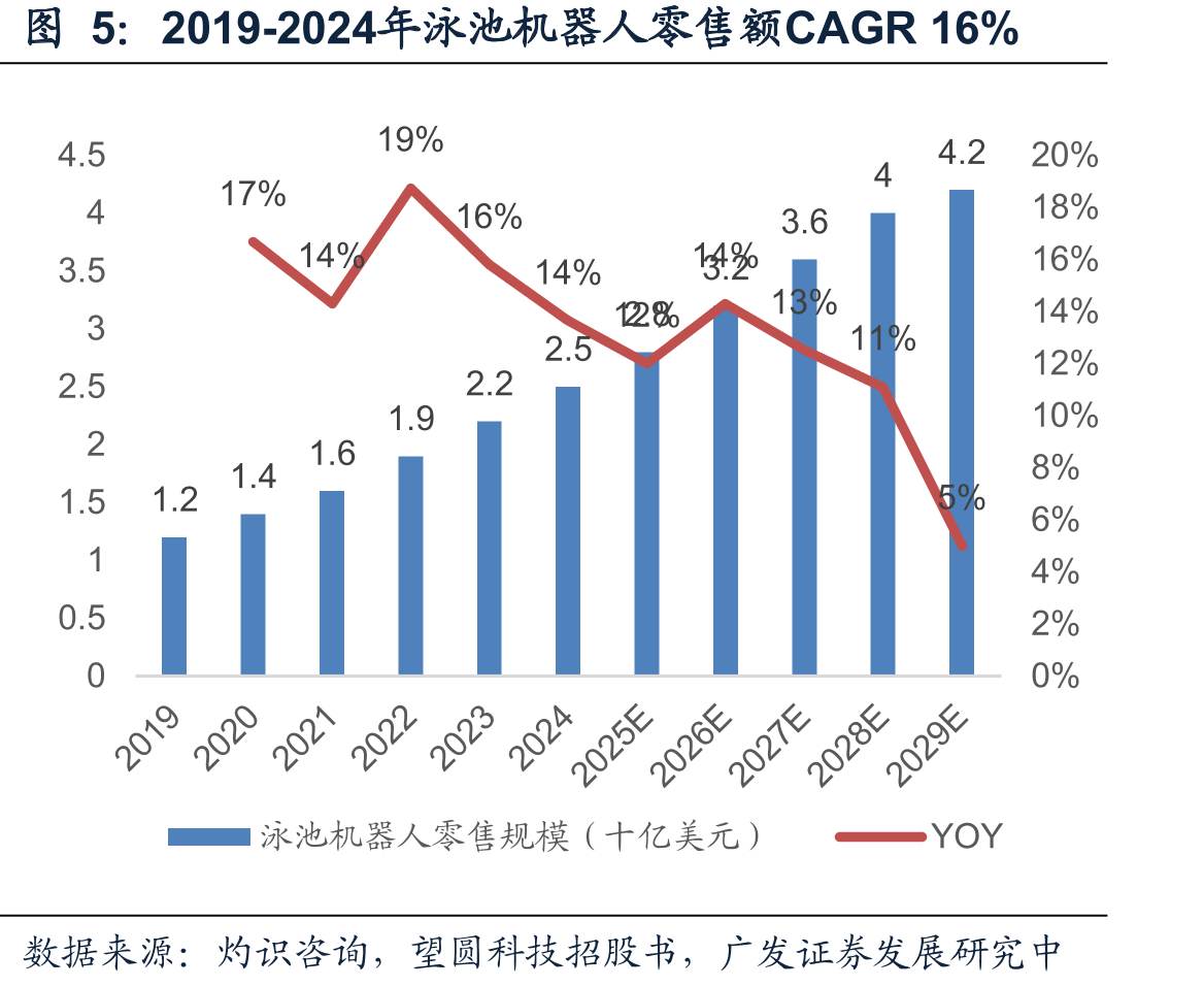 2019-2024年泳池机器人零售额CAGR16%
