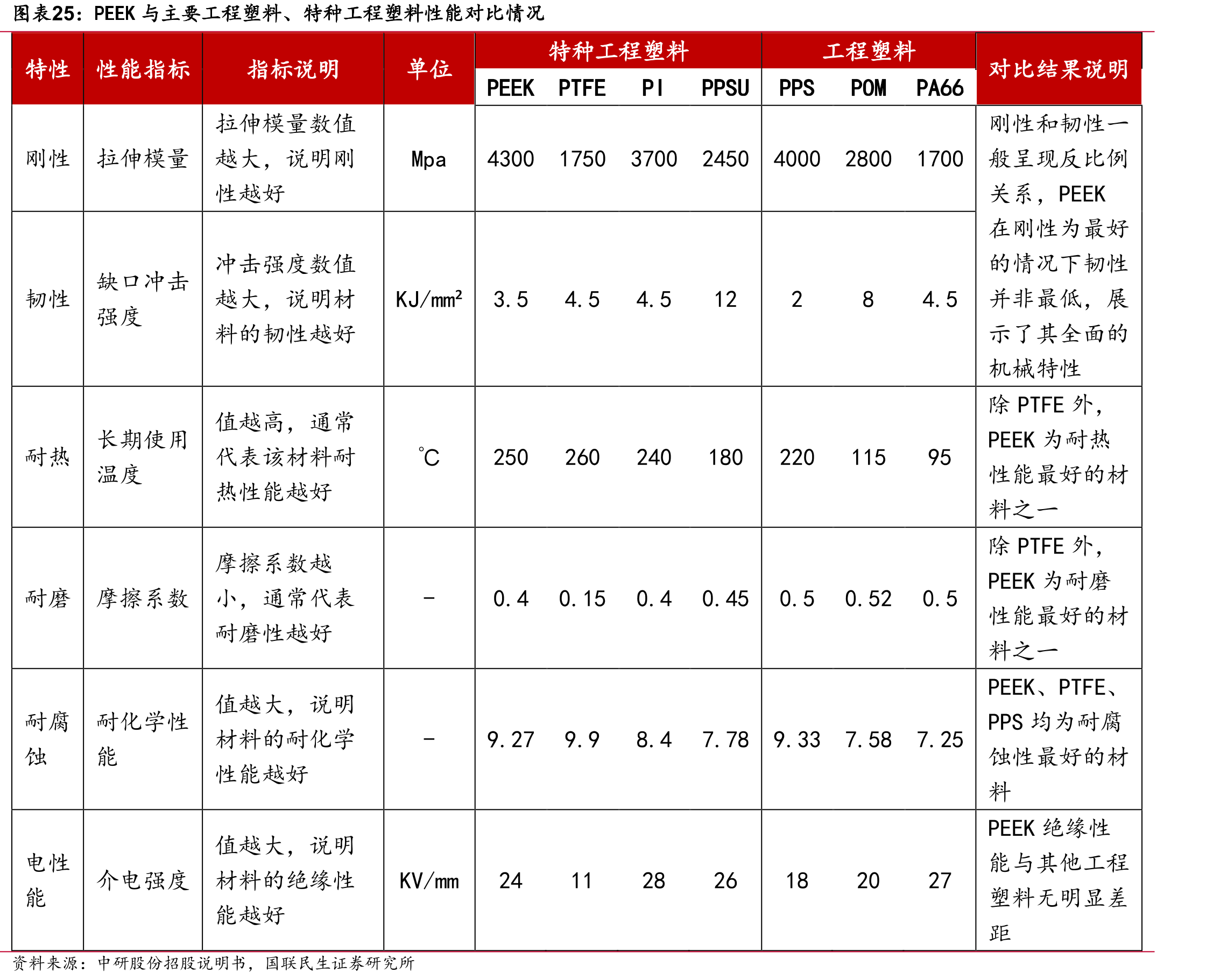PEEK与主要工程塑料、特种工程塑料性能对比情况