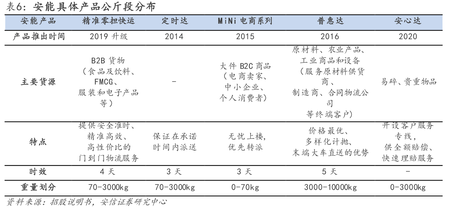2021年中国头部零担企业网络规模具体情况_第5页