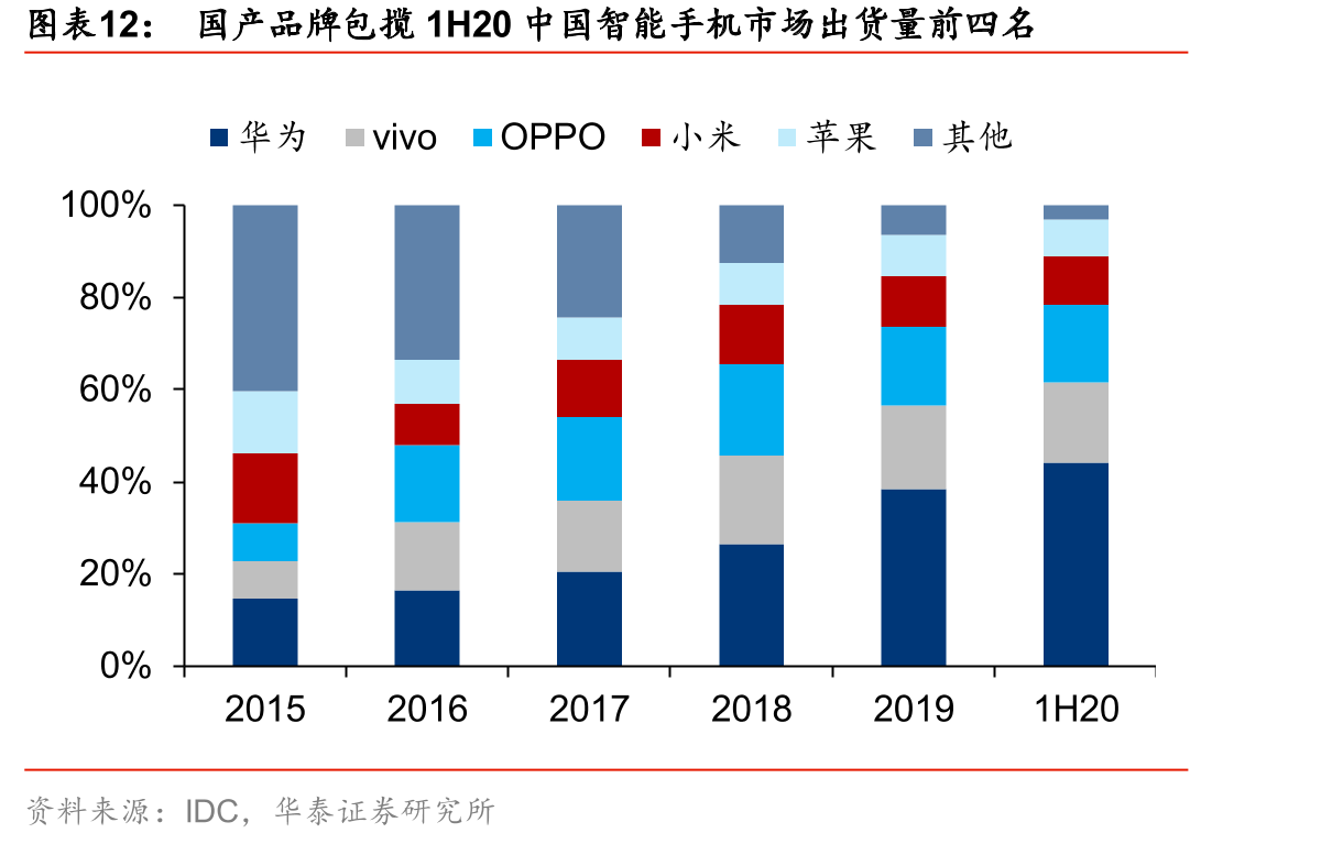 国产品牌包揽1H20中国智能手机市场出货量前四名