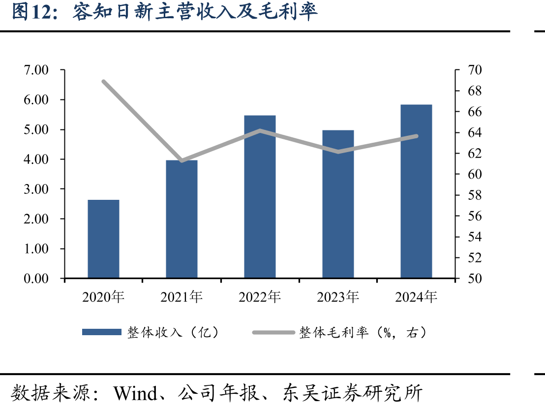 容知日新主营收入及毛利率