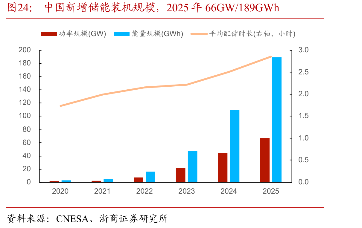 中国新增储能装机规模，2025年66GW/189GWh