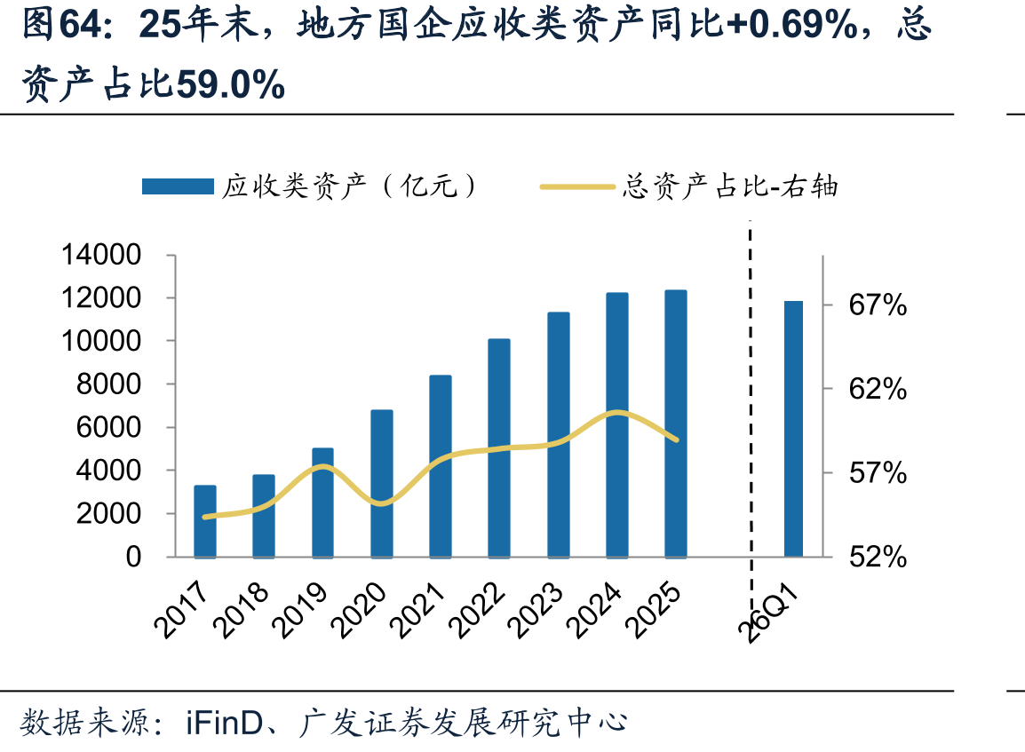 25年末，地方国企应收类资产同比+0.69%，总