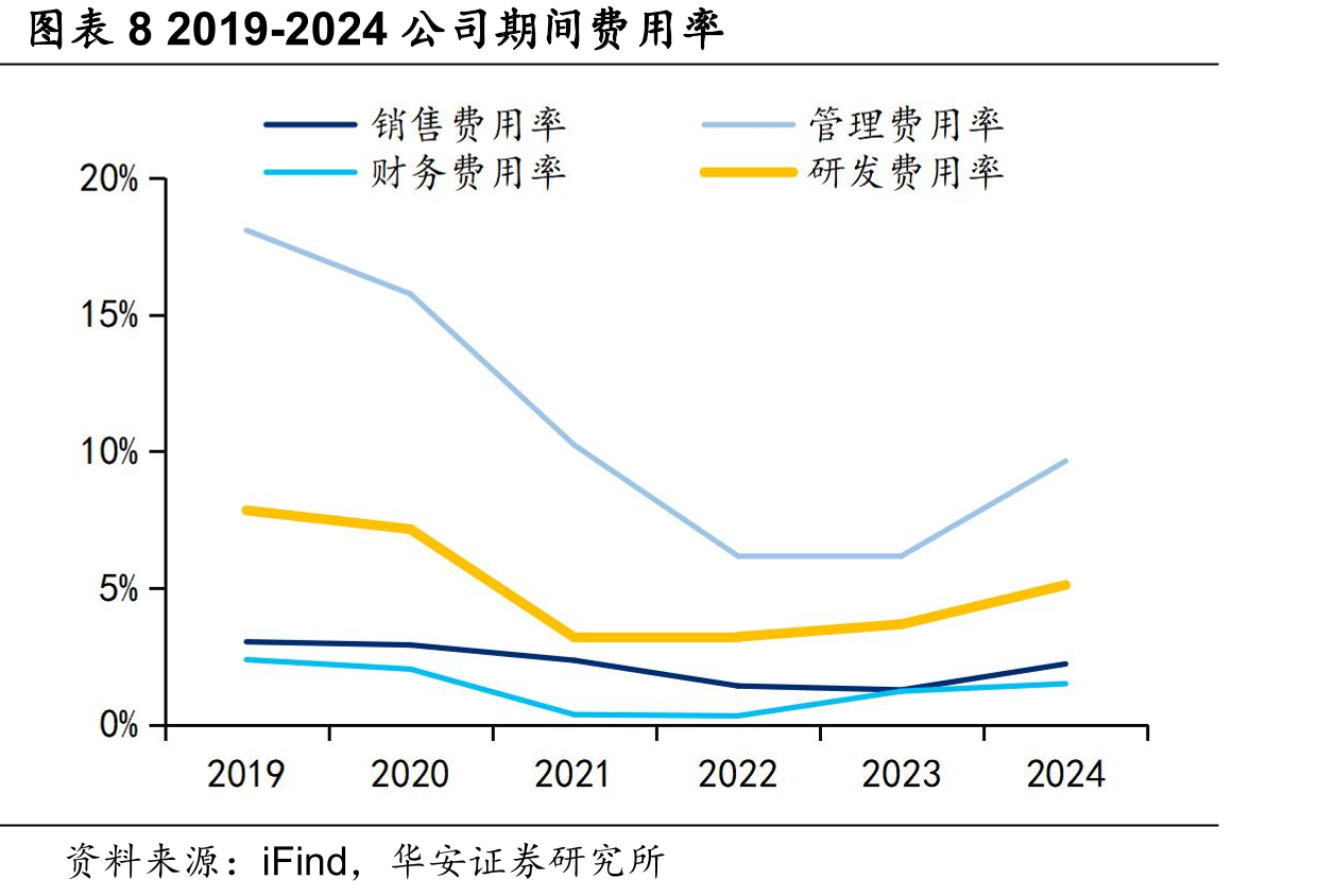 图表27部分电池厂商研发费用率（%）_第3页