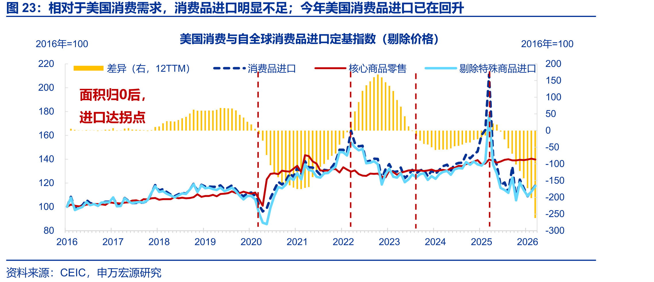 相对于美国消费需求，消费品进口明显不足；今年美国消费品进口已在回升