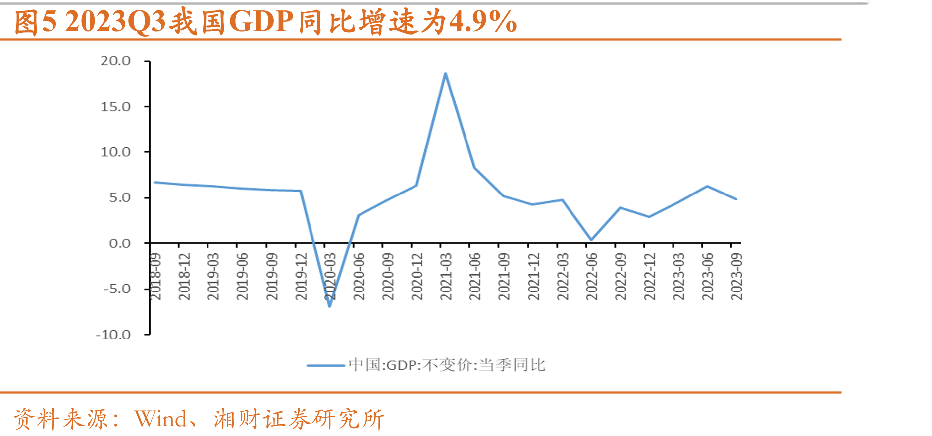 图52023Q3我国GDP同比增速为4.9%