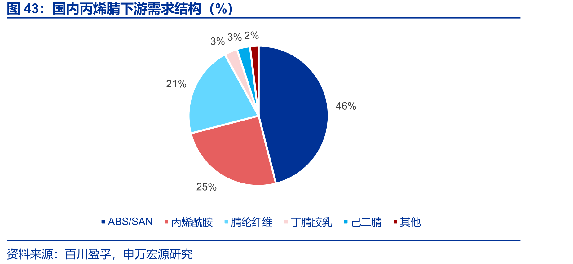 国内丙烯腈下游需求结构（%）