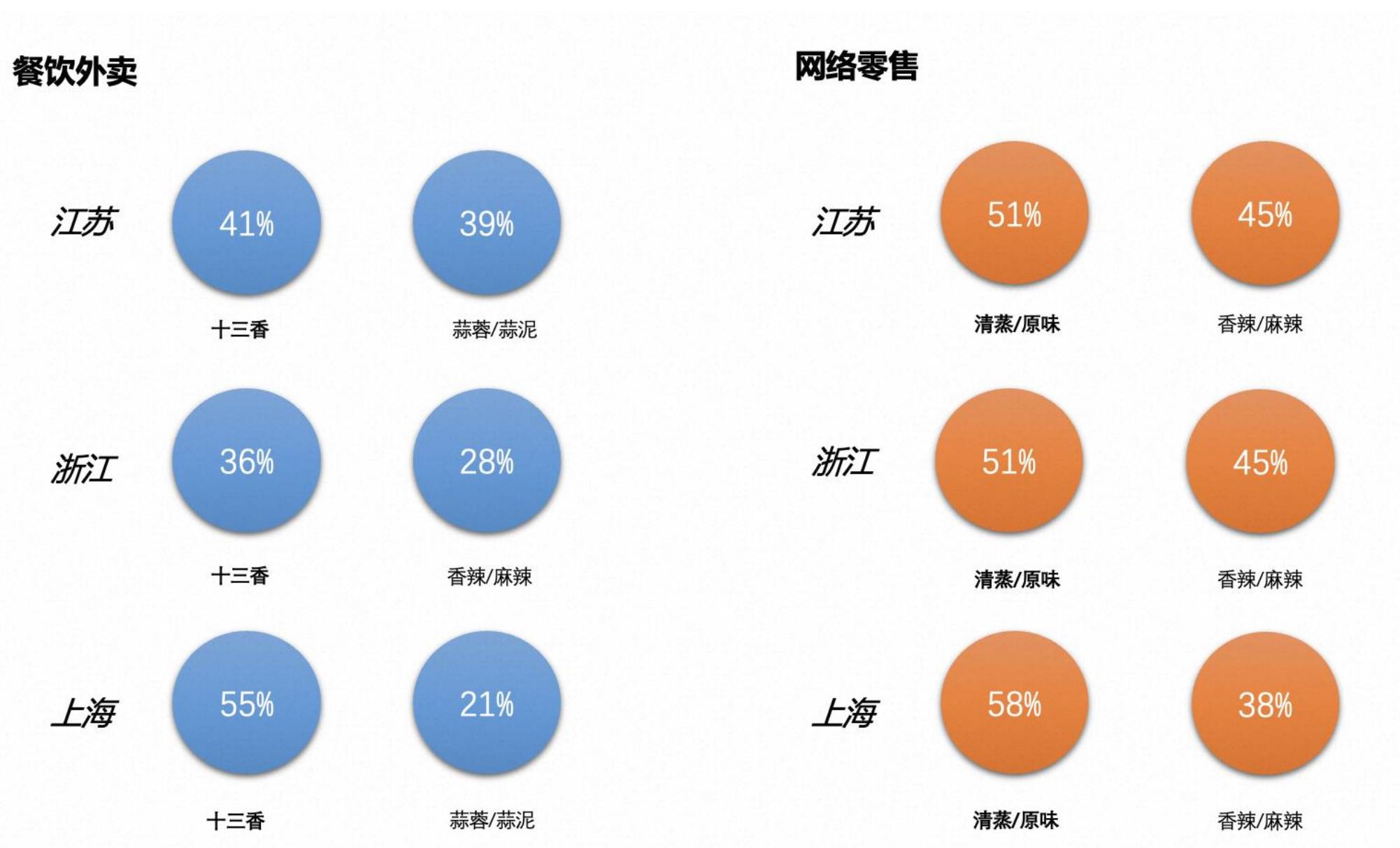2022年小龙虾网络零售消费者口味偏好_第4页