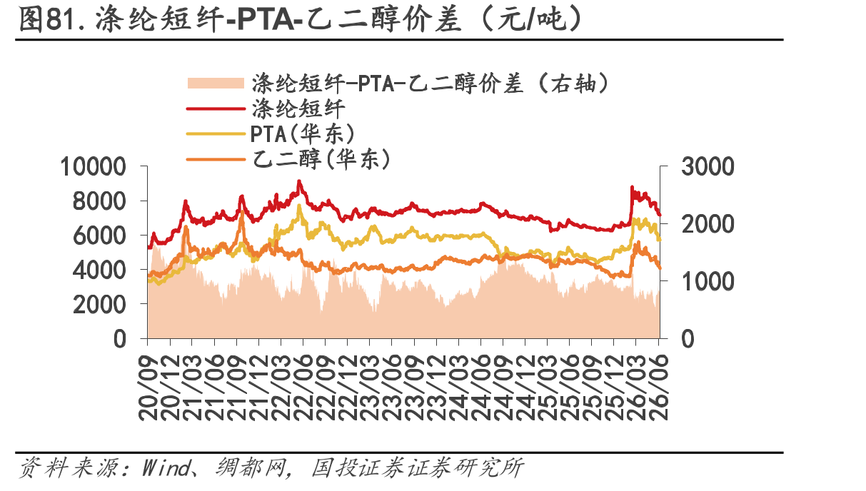 图81.涤纶短纤-PTA-乙二醇价差（元/吨）