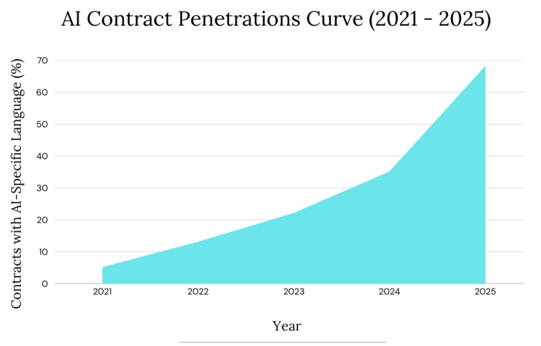 AI合同渗透率2025年跃升至68%，四年增长超16倍