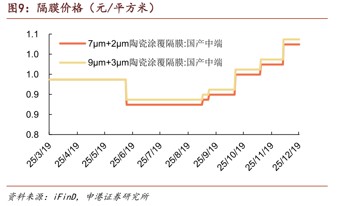 电解液价格（元/吨）_第2页
