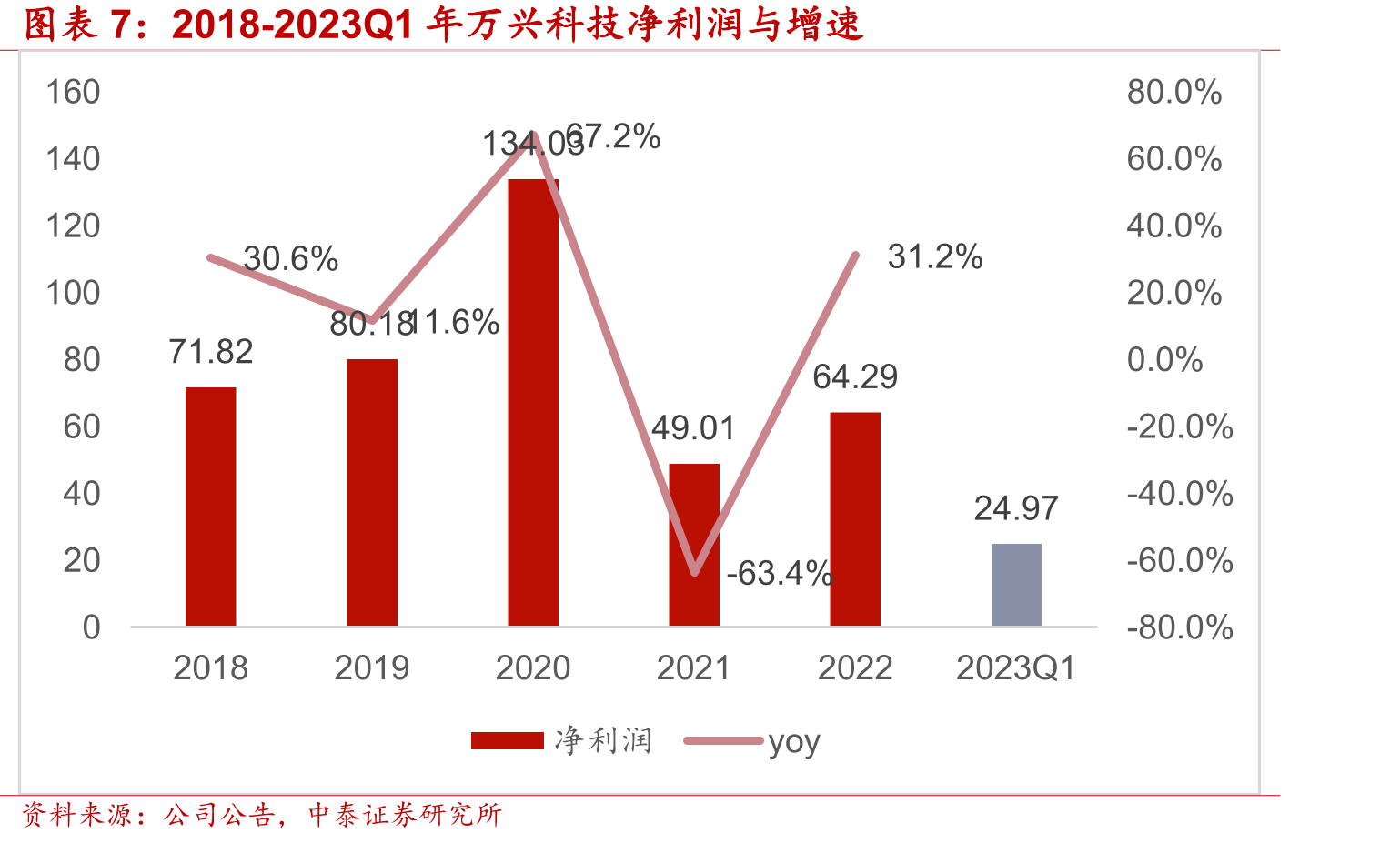 2018-2023Q1万兴科技三费费率_第3页