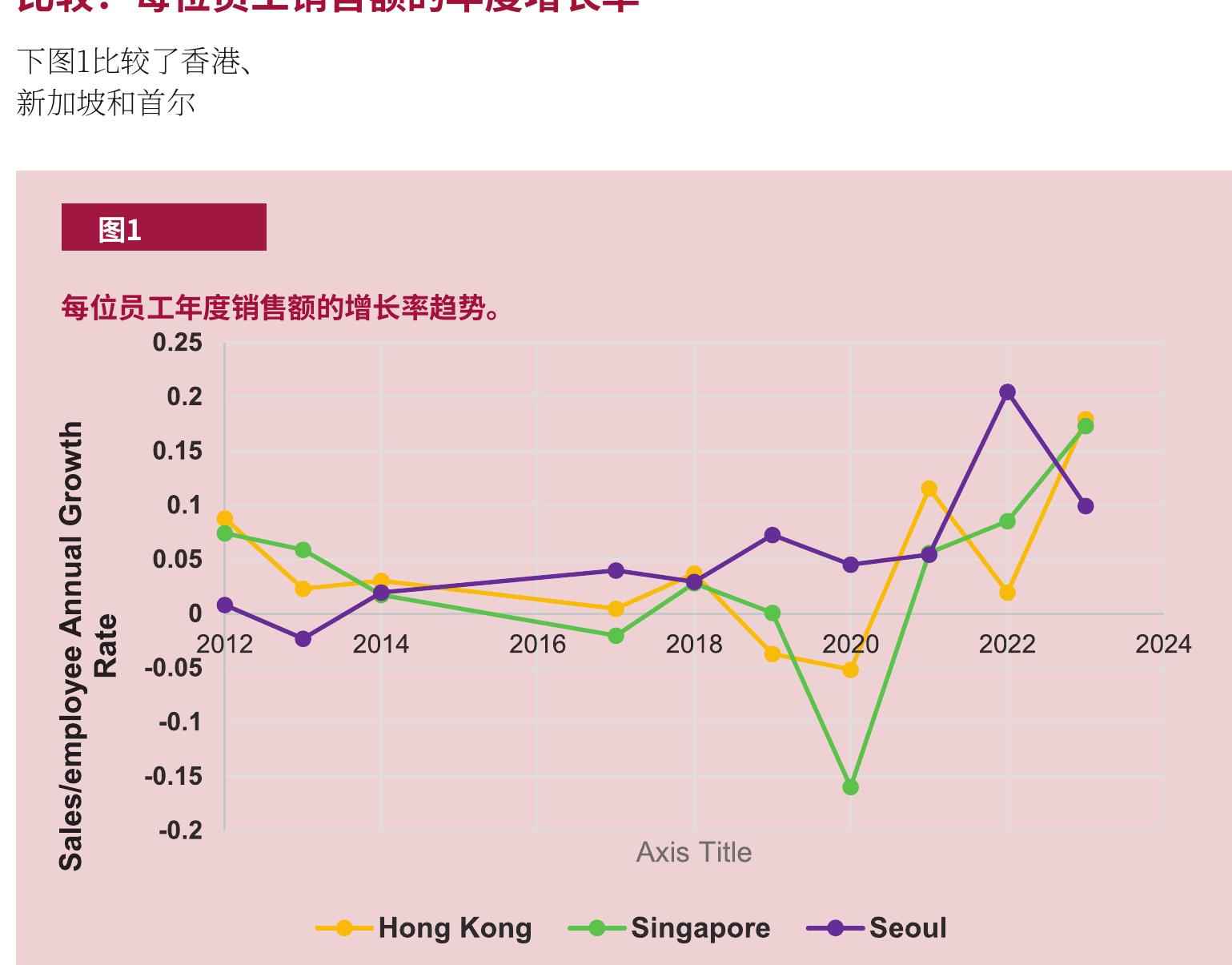 亚洲及其他地区主要城市食品服务行业生产力的国际基准测评_第4页