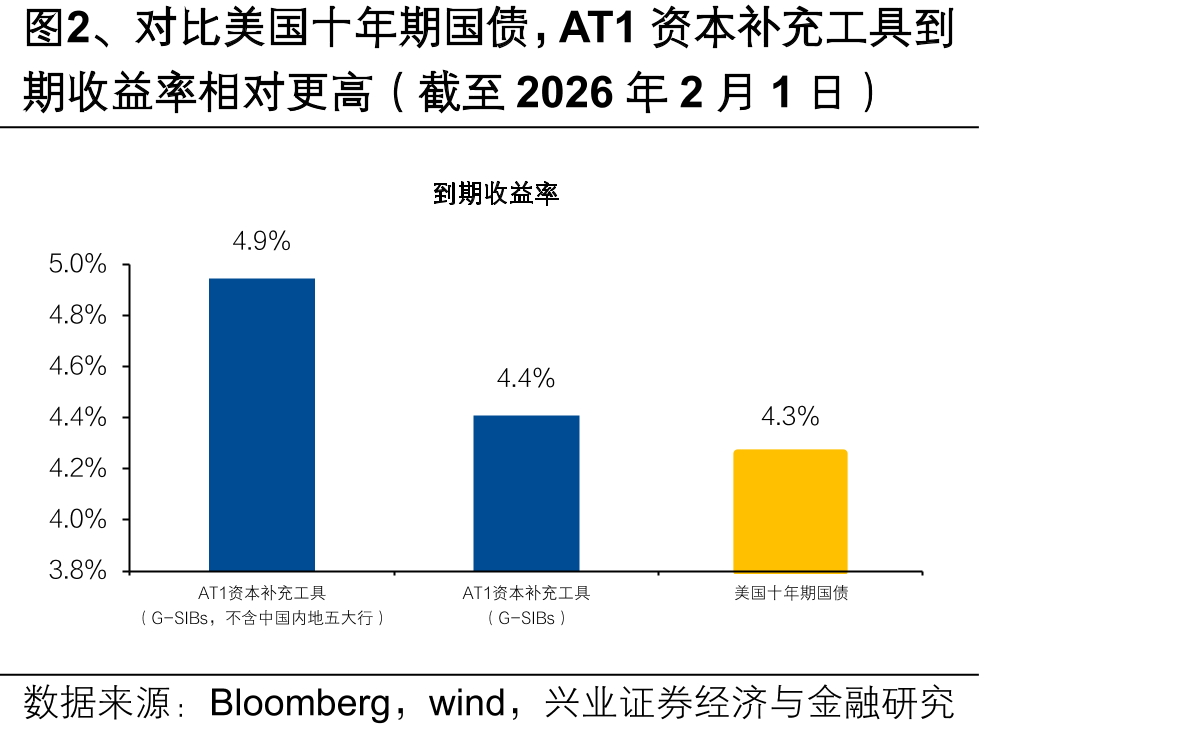 图2、对比美国十年期国债，AT1资本补充工具到