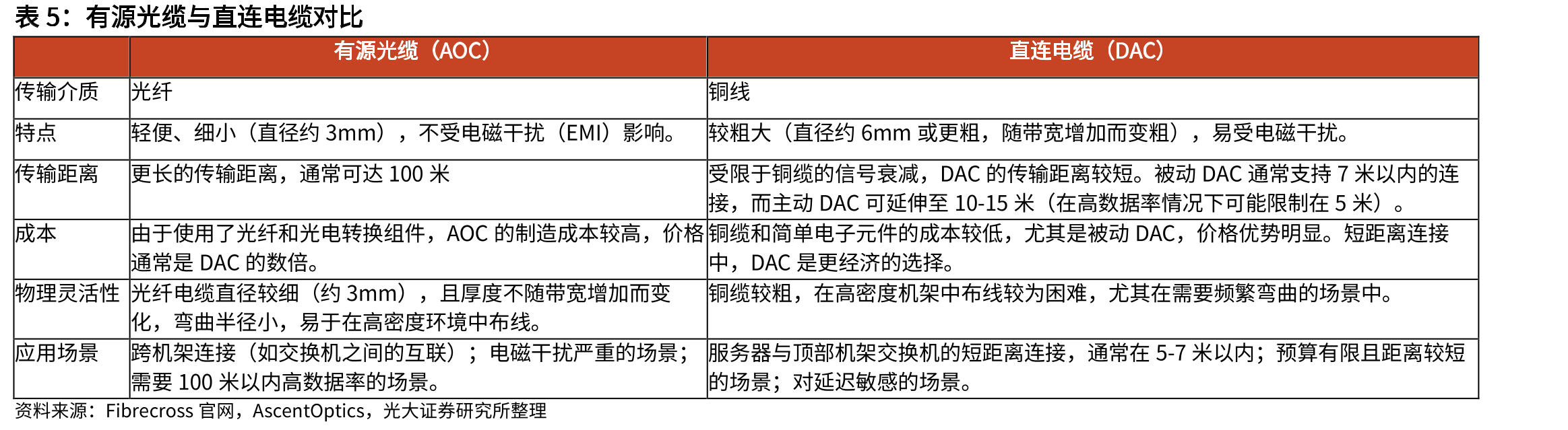 2020-2030E全球按应用场景划分的数据中心光纤光缆需求_第5页
