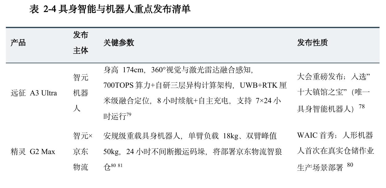 表2-4具身智能与机器人重点发布清单