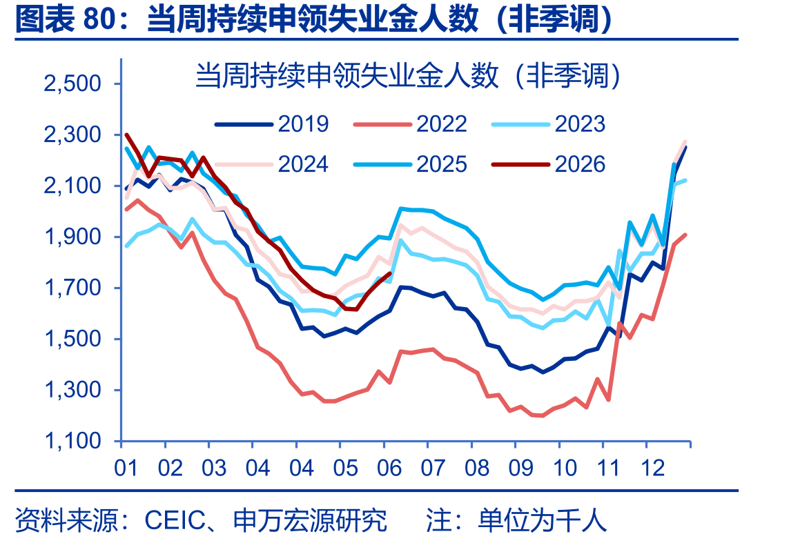 当周持续申领失业金人数（非季调）