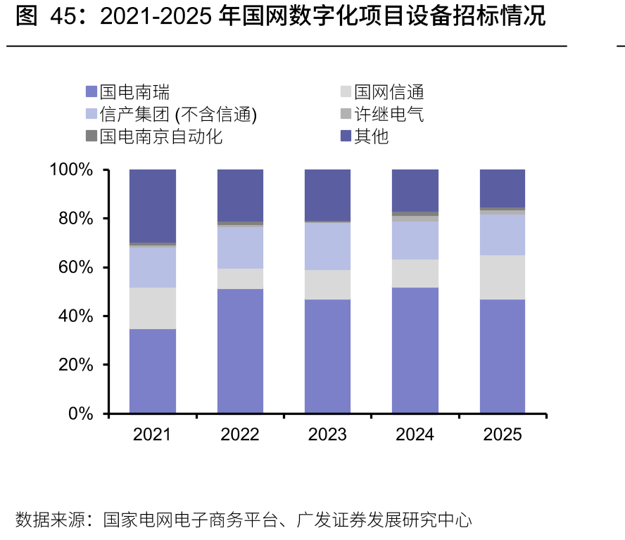 2021-2025年国网数字化项目设备招标情况
