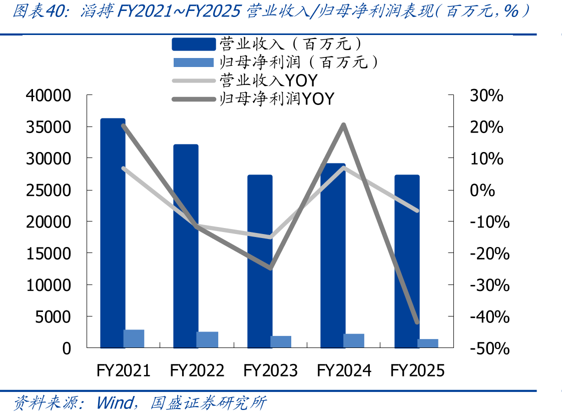 滔搏FY2021~FY2025营业收入/归母净利润表现（百万元，%）元，%）