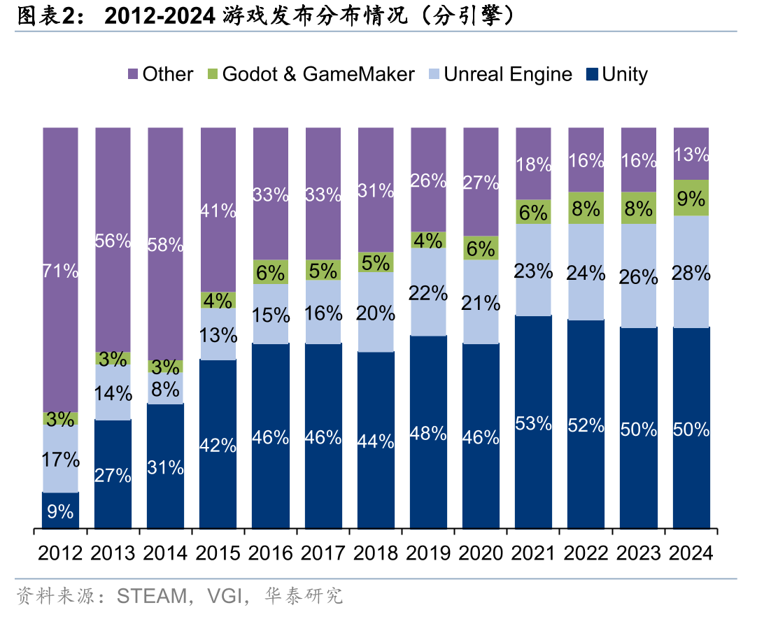 2012-2024游戏发布分布情况（分引擎）