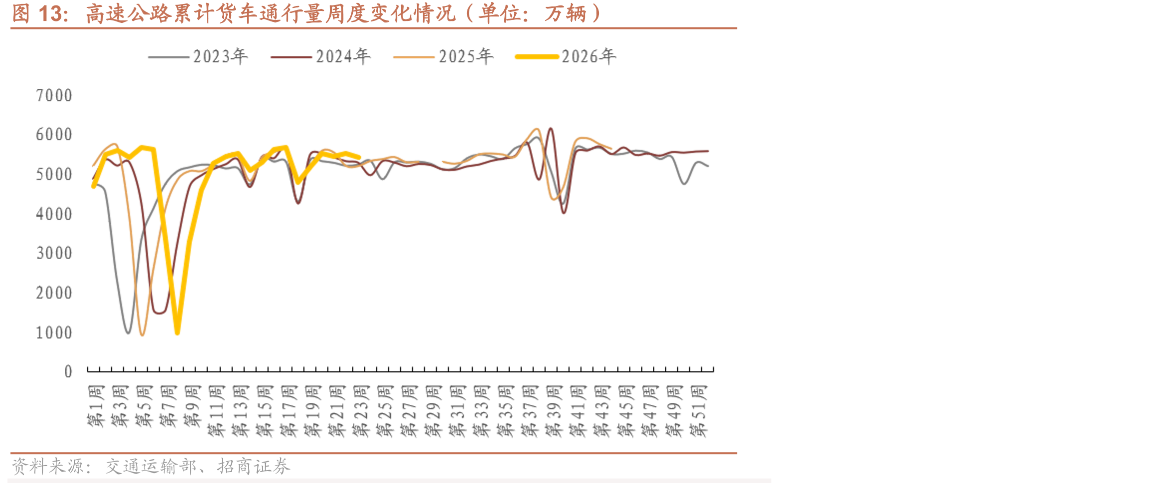 高速公路累计货车通行量周度变化情况（单位：万辆）