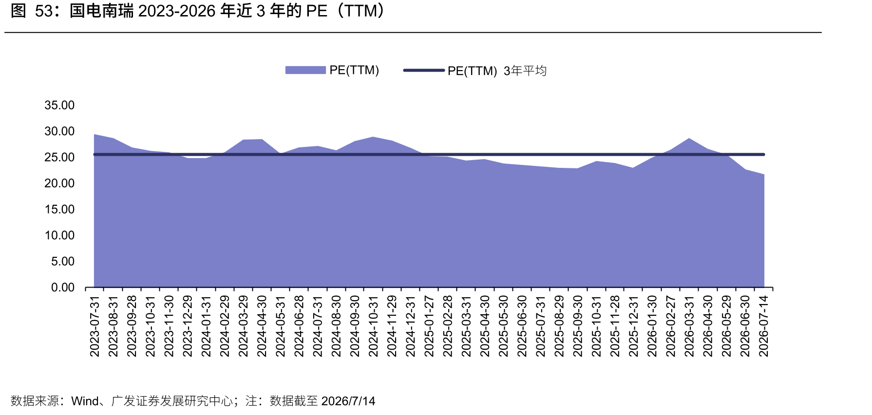 国电南瑞2023-2026年近3年的PE（TTM）