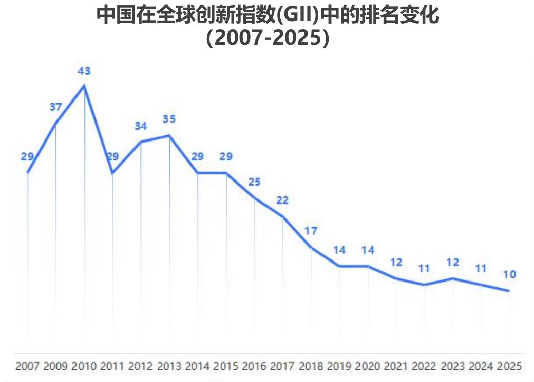 中国在全球创新指数（GI）中的排名变化