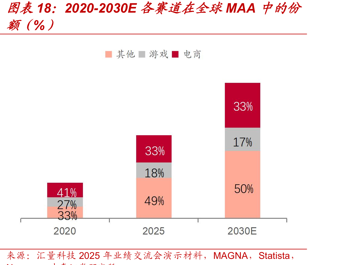2020-2030E各赛道在全球MAA中的份