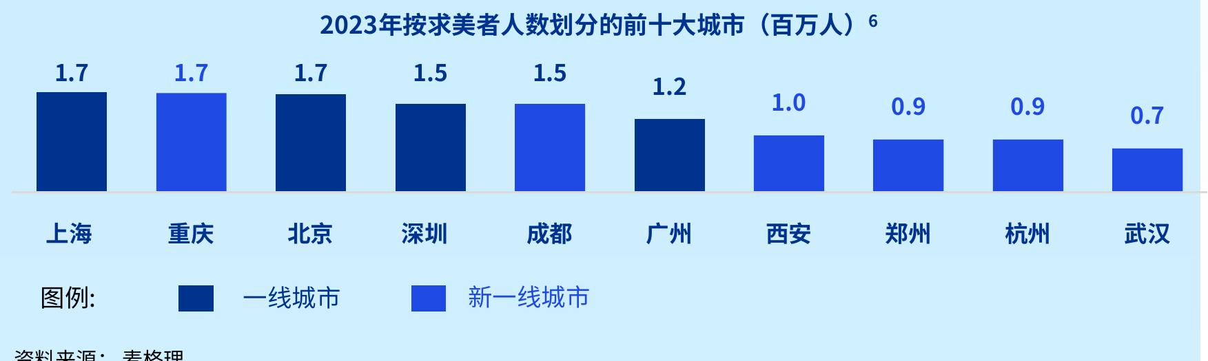 2023年按求美者人数划分的前十大城市（百万人）6