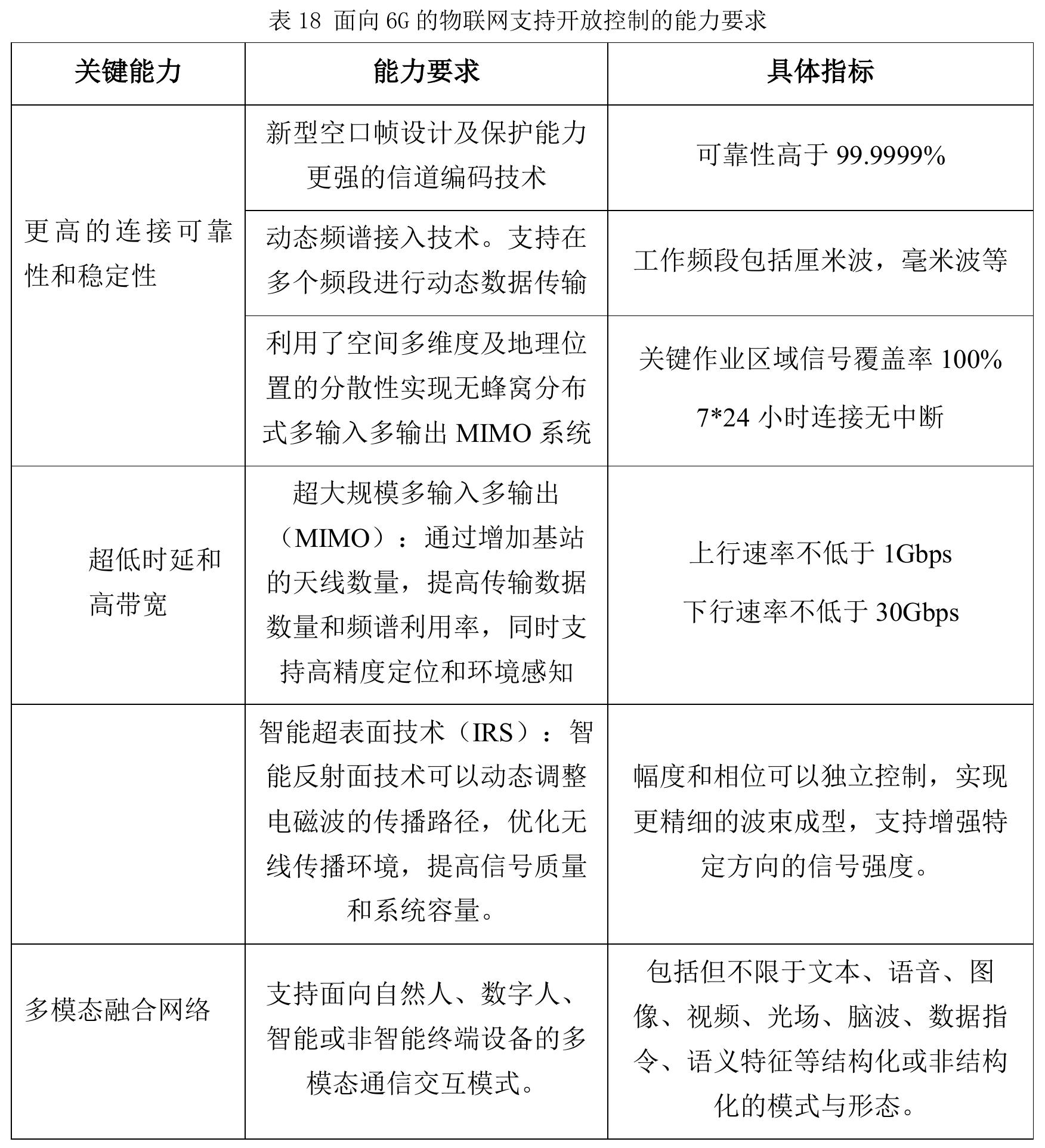 表 20 面向 6G 的物联网潜在技术与场景用例对应关系_第3页