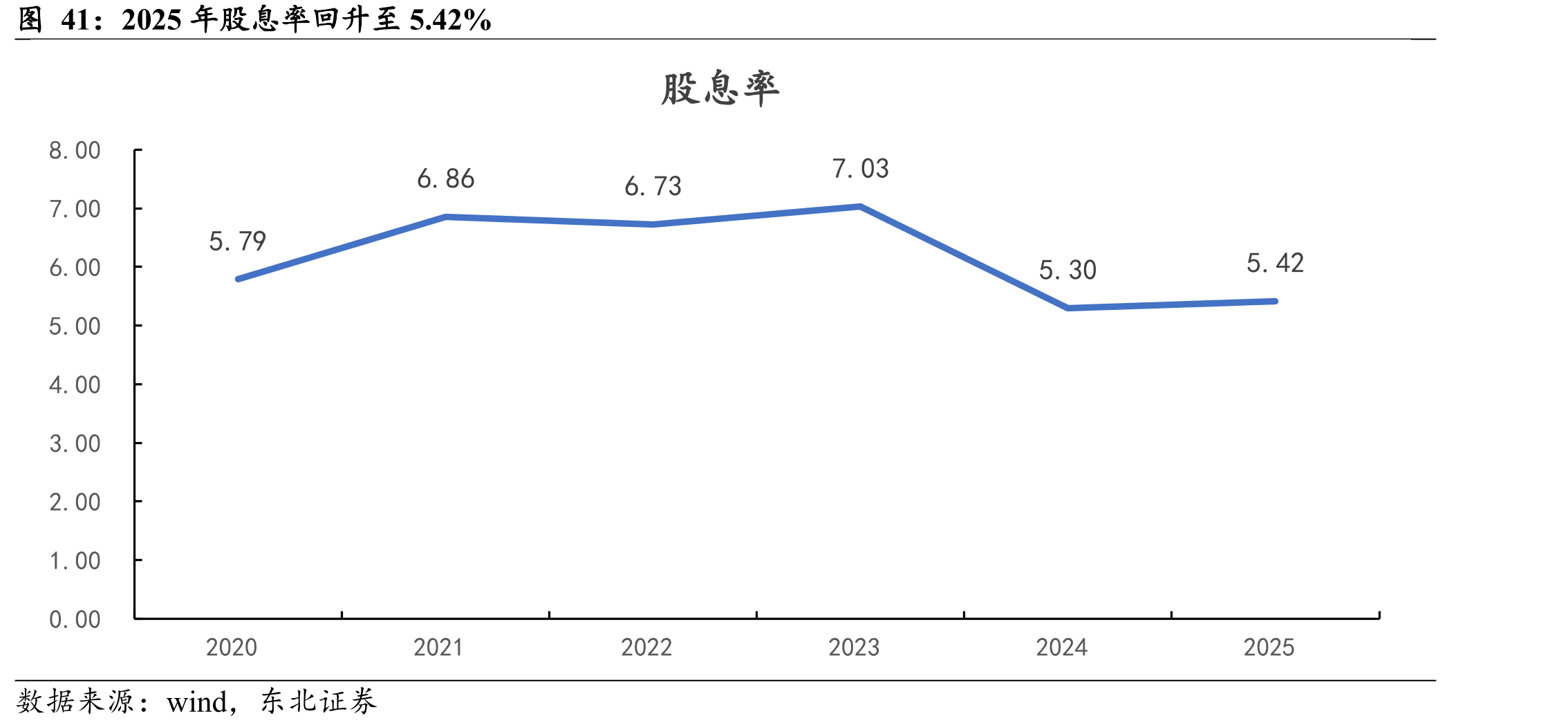 2025年股息率回升至5.42%