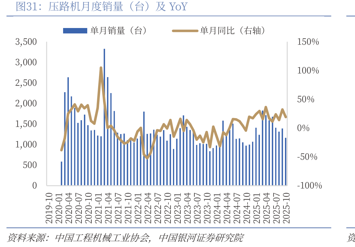压路机月度销量（台）及YoY