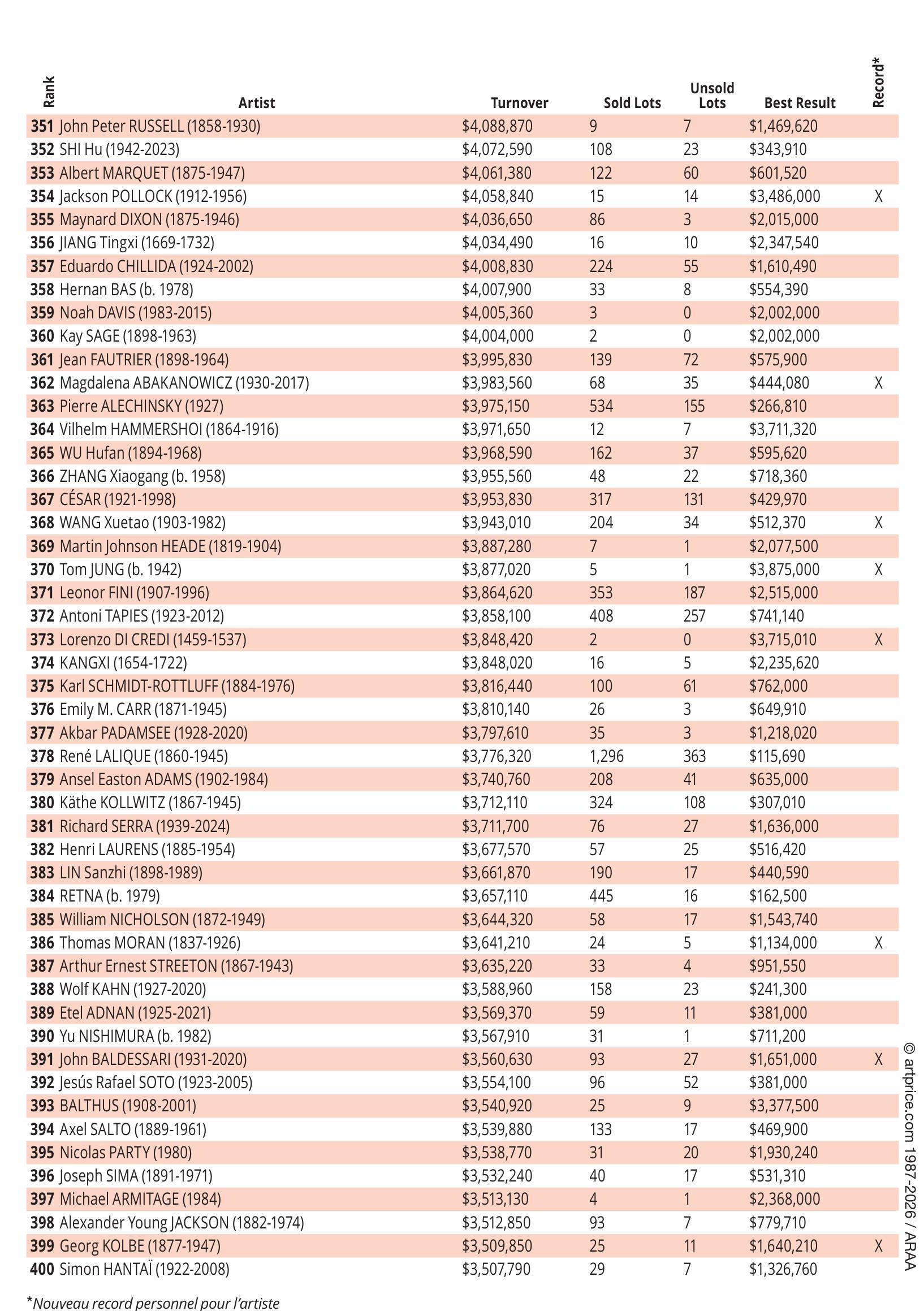2025 AUCTION TURNOVER BY CREATIVE PERIOD, WORLDWIDE AND IN THE UNITED STATES_第4页