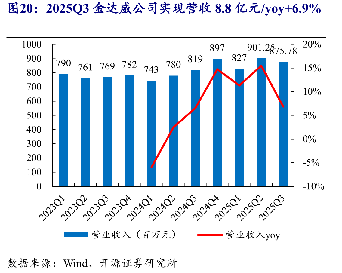 2025Q3金达威公司实现营收8.8亿元/yoy+6.9%